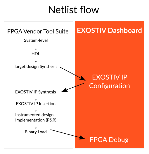 Netlist/automatic insertion flow for EXOSTIV Core Inserter